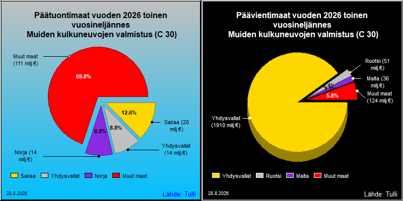 Tärkeimmät maat viennissä ja tuonnissa